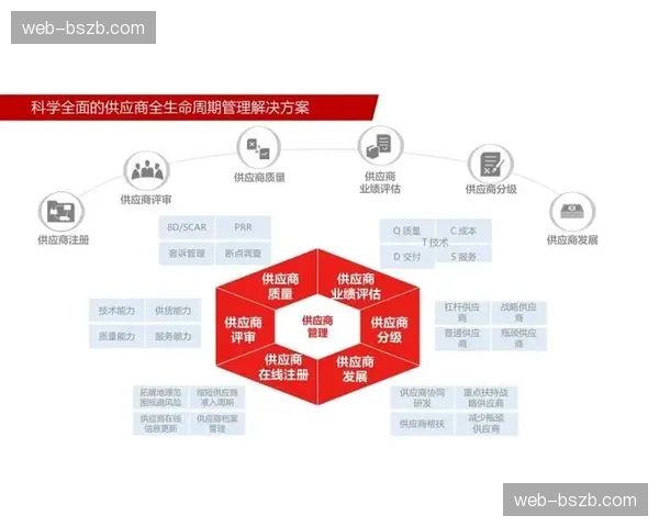 供应商管理体系引入绩效量化评估 优化合作生态稳定性